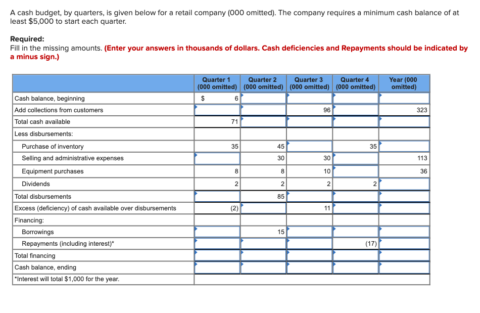 A cash budget, by quarters, is given below for a retail company (000 omitted). The company requires a minimum cash balance of at
least $5,000 to start each quarter.
Required:
Fill in the missing amounts. (Enter your answers in thousands of dollars. Cash deficiencies and Repayments should be indicated by
a minus sign.)
Cash balance, beginning
Add collections from customers
Total cash available
Less disbursements:
Purchase of inventory
Selling and administrative expenses
Equipment purchases
Dividends
Total disbursements
Excess (deficiency) of cash available over disbursements
Financing:
Borrowings
Repayments (including interest)*
Total financing
Cash balance, ending
*Interest will total $1,000 for the year.
Quarter 1
(000 omitted)
$
6
71
35
8
2
(2)
Quarter 2
(000 omitted)
45
30
8
2
85
15
Quarter 3
(000 omitted)
96
30
10
2
11
Quarter 4
(000 omitted)
35
2
(17)
Year (000
omitted)
323
113
36