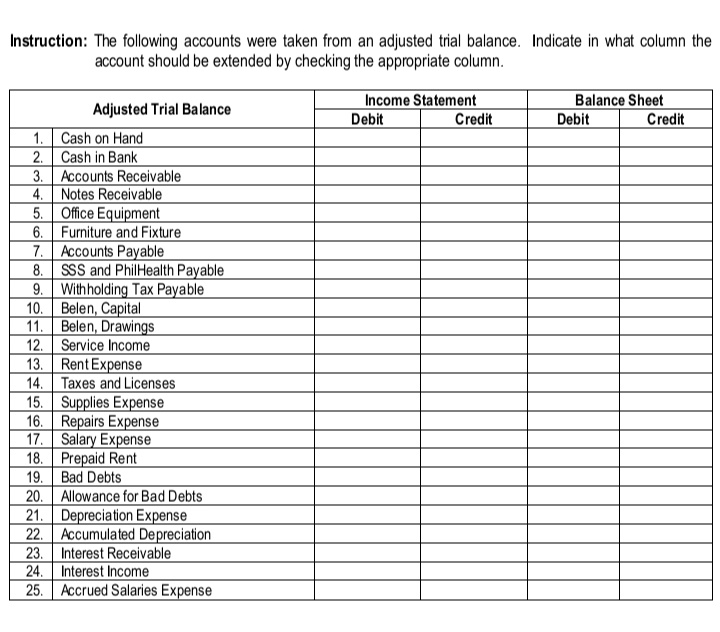 Instruction: The following accounts were taken from an adjusted trial balance. Indicate in what column the
account should be extended by checking the appropriate column.
Income Statement
Debit
Balance Sheet
Debit
Adjusted Trial Balance
Credit
Credit
1. Cash on Hand
2. Cash in Bank
3. Accounts Receivable
4. Notes Receivable
5. Office Equipment
6. Furniture and Fixture
7. Accounts Payable
8. SSS and PhilHealth Payable
9. Withholding Tax Payable
10. Belen, Capital
11. Belen, Drawings
12. Service Income
13. Rent Expense
14. Taxes and Licenses
15. Supplies Expense
16. Repairs Expense
17. Salary Expense
18. Prepaid Rent
19. Bad Debts
20. Allowance for Bad Debts
21. Depreciation Expense
22. Accumulated Depreciation
23. Interest Receivable
24. Interest Income
25. Accrued Salaries Expense
