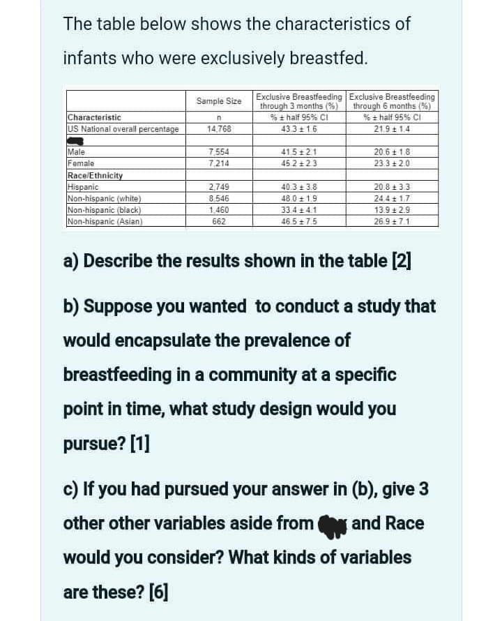 The table below shows the characteristics of
infants who were exclusively breastfed.
Characteristic
US National overall percentage
Male
Female
Race/Ethnicity
Hispanic
Non-hispanic (white)
Non-hispanic (black)
Non-hispanic (Asian)
Sample Size
n
14,768
7.554
7,214
2.749
8,546
1.460
662
Exclusive Breastfeeding Exclusive Breastfeeding
through 3 months (%) through 6 months (%)
% half 95% CI
% ± half 95% CI
43.3 +16
21.9+1.4
415121
45.2 +23
40.3±3.8
48.0 +1,9
33.4±4.1
46.5 +7.5
20.6 ± 1.8
23.3 +2.0
20.8 +3.3
24.4 1.7
13.9 +2.9
26.9 +7.1
a) Describe the results shown in the table [2]
b) Suppose you wanted to conduct a study that
would encapsulate the prevalence of
breastfeeding in a community at a specific
point in time, what study design would you
pursue? [1]
c) If you had pursued your answer in (b), give 3
other other variables aside from and Race
would you consider? What kinds of variables
are these? [6]