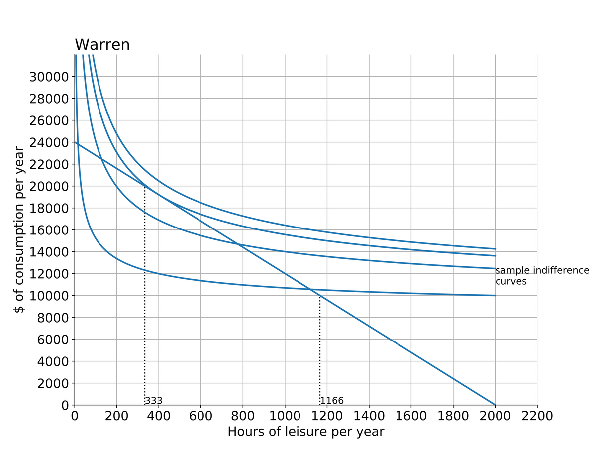 30000
28000
26000
24000
22000
20000
18000
16000
14000
12000
10000
8000
$ of consumption per year
Warren
6000
4000
2000
333
0
0
200
400 600
1166
sample indifference
curves
800 1000 1200 1400 1600 1800 2000 2200
Hours of leisure per year