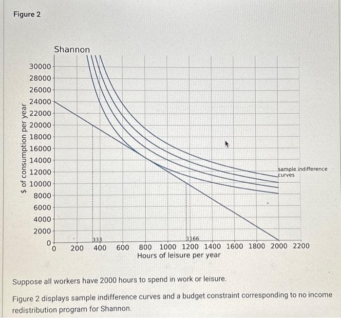 Figure 2
30000
Shannon
28000
26000
24000
22000
20000
18000
16000
14000
12000
10000
8000
$ of consumption per year
sample indifference
curves:
6000
4000
2000
333
0
200
400 600
1166
800 1000 1200 1400 1600 1800 2000 2200
Hours of leisure per year
Suppose all workers have 2000 hours to spend in work or leisure.
Figure 2 displays sample indifference curves and a budget constraint corresponding to no income
redistribution program for Shannon.
