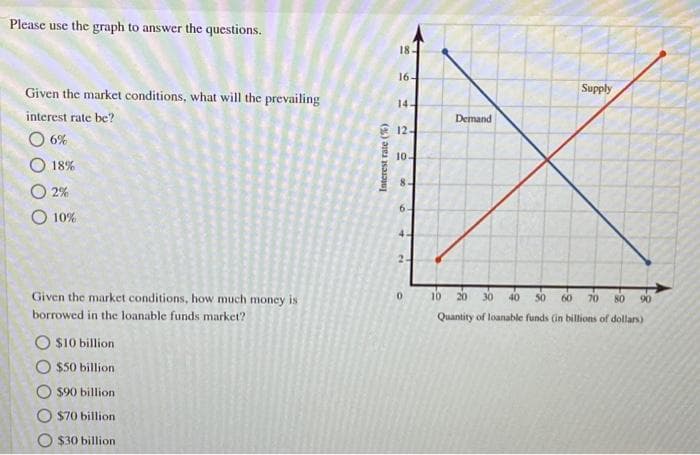 Please use the graph to answer the questions.
Given the market conditions, what will the prevailing
interest rate be?
O 6%
18%
O 2%
10%
Given the market conditions, how much money is
borrowed in the loanable funds market?
O $10 billion.
$50 billion
O$90 billion
O $70 billion
$30 billion.
Interest rate (%)
18-
16-
14-
12.
10.
8-
6-
+
et
0
Demand
Supply
60 70 80 90
10 20 30 40 50
Quantity of loanable funds (in billions of dollars)