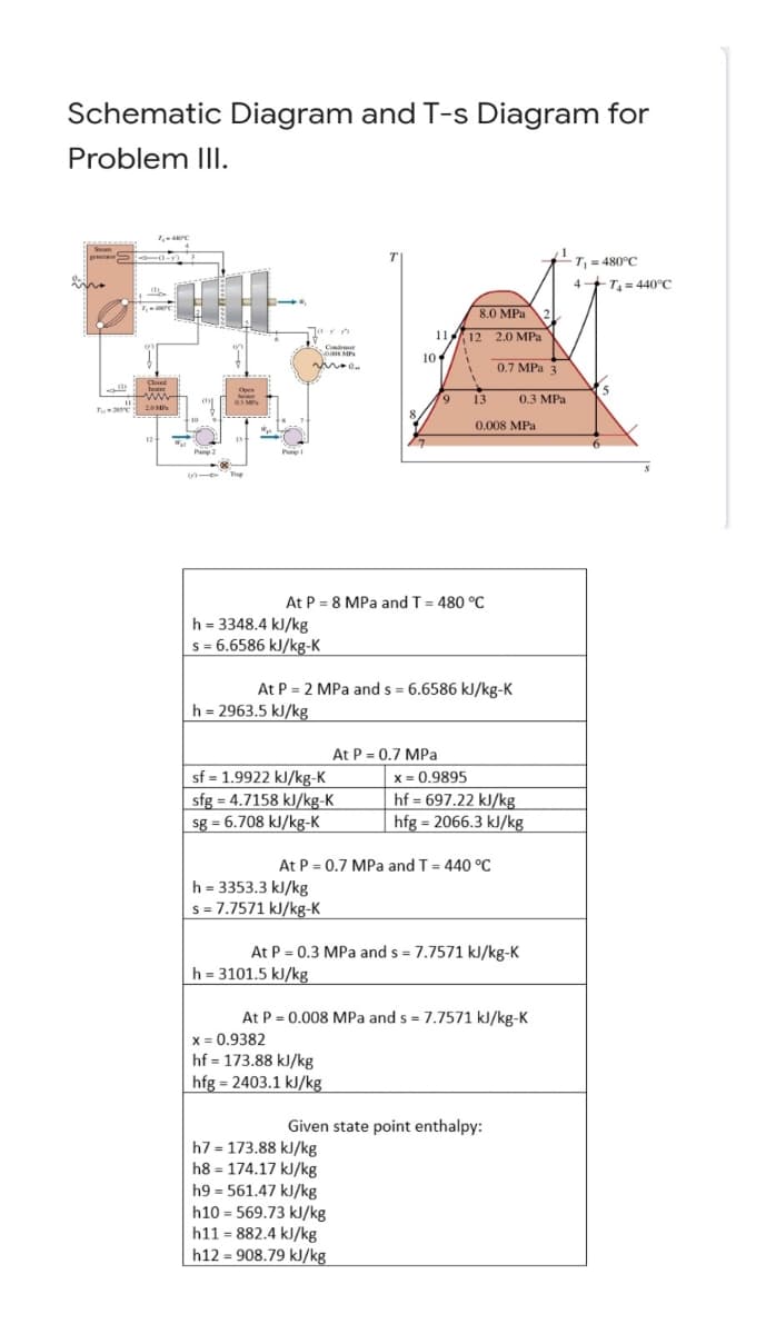 Schematic Diagram and T-s Diagram for
Problem III.
7₁-4KPC
T₁ = 480°C
4-
8.0 MPa
12 2.0 MPa
7.-2990
Closed
heater
2.0MP
12
10
H
Nue
0.3 MPM
in
Cond
MURI MP
vi......
10
Pa
31 Trup
h = 3348.4 kJ/kg
s = 6.6586 kJ/kg-K
h=2963.5 kJ/kg
sf = 1.9922 kJ/kg-K
sfg = 4.7158 kJ/kg-K
sg = 6.708 kJ/kg-K
h = 3353.3 kJ/kg
s = 7.7571 kJ/kg-K
h=3101.5 kJ/kg
x = 0.9382
hf 173.88 kJ/kg
hfg=2403.1 kJ/kg
h7 = 173.88 kJ/kg
h8 174.17 kJ/kg
h9561.47 kJ/kg
h10 569.73 kJ/kg
h11882.4 kJ/kg
h12908.79 kJ/kg
11
9
0.7 MPa 3
13
0.008 MPa
0.3 MPa
8
Pump
At P = 8 MPa and T = 480 °C
At P = 2 MPa and s= 6.6586 kJ/kg-K
At P=0.7 MPa
x = 0.9895
hf=697.22 kJ/kg
hfg = 2066.3 kJ/kg
At P = 0.7 MPa and T = 440 °C
At P = 0.3 MPa and s = 7.7571 kJ/kg-K
At P = 0.008 MPa and s= 7.7571 kJ/kg-K
Given state point enthalpy:
T₁ = 440°C
