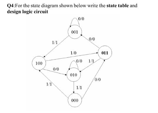 Q4:For the state diagram shown below write the state table and
design logie circuit
0/0
001
0/0
1/1
1/0
011
0/0
1/1
100
0/0
010
0/0
1/1
1/1
000
