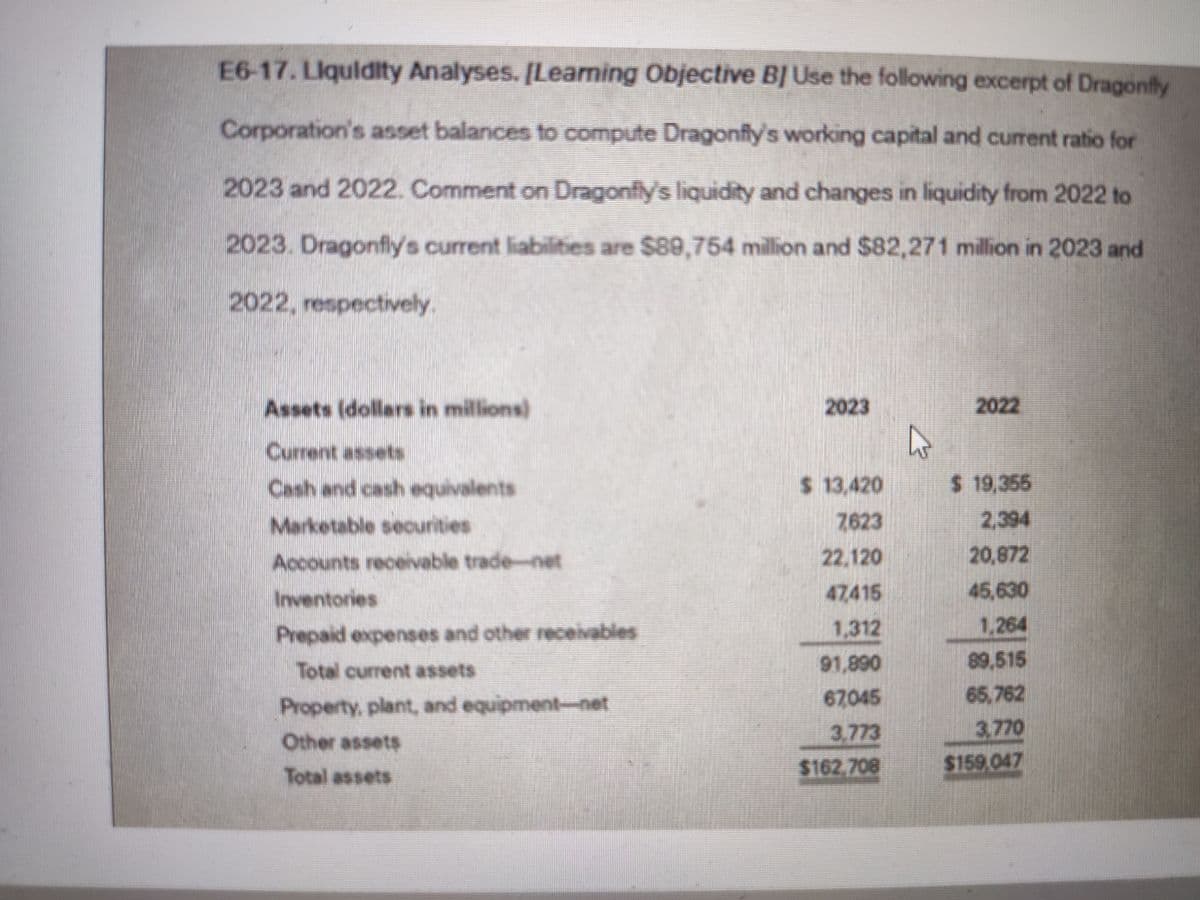 E6-17. Liquidity Analyses. [Learning Objective B] Use the following excerpt of Dragonfly
Corporation's asset balances to compute Dragonfly's working capital and current ratio for
2023 and 2022. Comment on Dragonfly's liquidity and changes in liquidity from 2022 to
2023. Dragonfly's current liabilities are $89,754 million and $82,271 million in 2023 and
2022, respectively.
Assets (dollars in millions)
Current assets
Cash and cash equivalents
Marketable securities
Accounts receivable trade-net
Inventories
Prepaid expenses and other receivables
Total current assets
Property, plant, and equipment-net
Other assets
Total assets
2023
$ 13,420
7623
22,120
47415
1,312
91,890
67045
3,773
$162,708
$ 19,355
2,394
20,872
45,630
1,264
89,515
65.762
3,770
$159.047