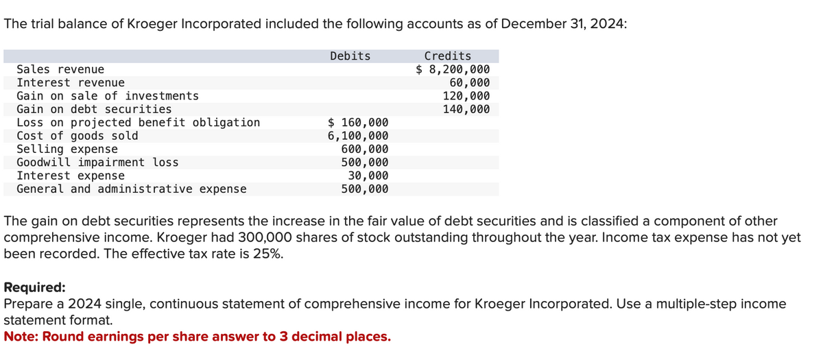 The trial balance of Kroeger Incorporated included the following accounts as of December 31, 2024:
Sales revenue
Interest revenue
Gain on sale of investments
Gain on debt securities
Loss on projected benefit obligation
Cost of goods sold
Selling expense
Goodwill impairment loss
Interest expense
General and administrative expense
Debits
$ 160,000
6,100,000
600,000
500,000
30,000
500,000
Credits
$ 8,200,000
60,000
120,000
140,000
The gain on debt securities represents the increase in the fair value of debt securities and is classified a component of other
comprehensive income. Kroeger had 300,000 shares of stock outstanding throughout the year. Income tax expense has not yet
been recorded. The effective tax rate is 25%.
Required:
Prepare a 2024 single, continuous statement of comprehensive income for Kroeger Incorporated. Use a multiple-step income
statement format.
Note: Round earnings per share answer to 3 decimal places.