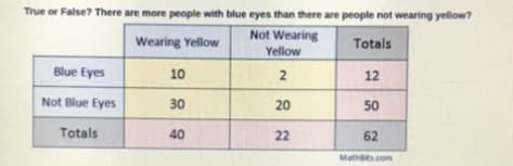 True or False? There are more people with blue eyes than there are people not wearing yellow?
Not Wearing
Yellow
Wearing Yellow
Totals
Blue Eyes
10
2
12
Not Blue Eyes
30
20
50
Totals
40
22
62
Mathets.com
