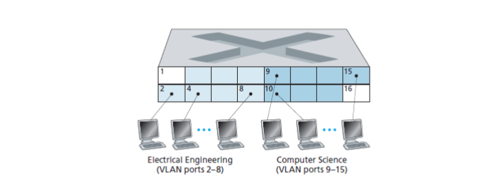 |15
10/
16
Electrical Engineering
(VLAN ports 2–8)
Computer Science
(VLAN ports 9–15)
