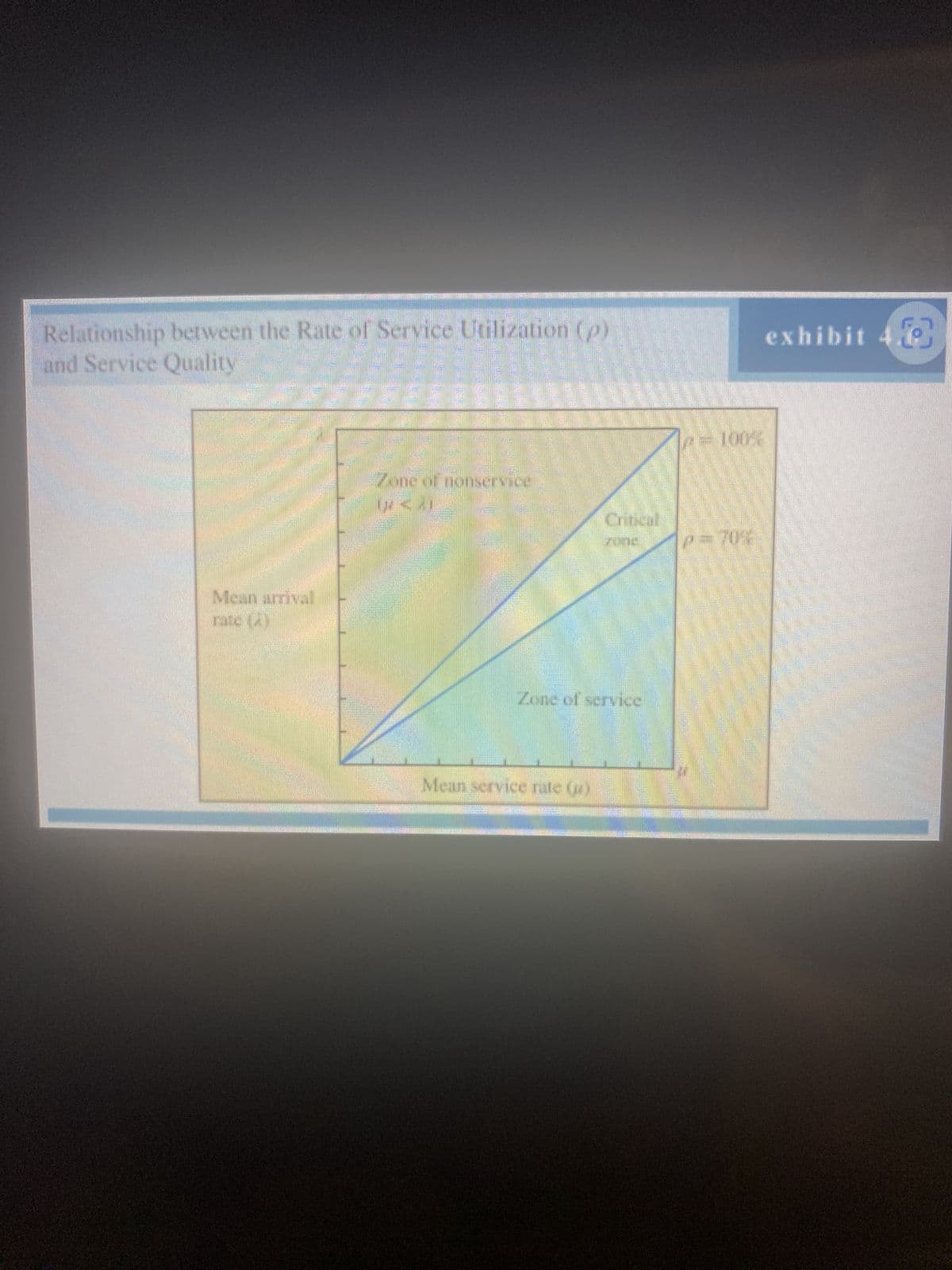 Relationship between the Rate of Service Utilization (p)
and Service Quality
Mean arrival
rate (2)
1
Zone of nonservice
w<)
Tong
Zone of service
Mean service rate ()
2-100
p=70%
exhibit 4.2