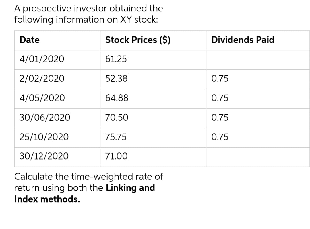 A prospective investor obtained the
following information on XY stock:
Date
Stock Prices ($)
Dividends Paid
4/01/2020
61.25
2/02/2020
52.38
0.75
4/05/2020
64.88
0.75
30/06/2020
70.50
0.75
25/10/2020
75.75
0.75
30/12/2020
71.00
Calculate the time-weighted rate of
return using both the Linking and
Index methods.
