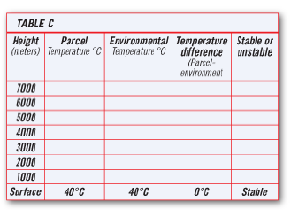 TABLE C
Height
(meters) Temperature °C Temperature °C
Enviroamental Temperature Stable or
difference unstable
(Parcel-
envirorvment
Parcel
7000
6000
5000
4000
3000
2000
1000
Serface
40°C
40°C
0°C
Stable
