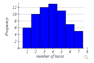 12
10-
8
6-
4
5 6
number of tacos
2 3
4
7
8
Frequency
2.
