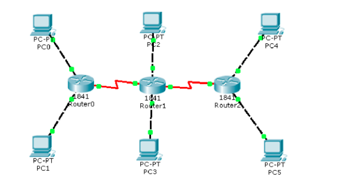 POPT
PE2
PC-PT
PC-PT
PCO
PC4
1841
Routero
1841
Router1
1841
Router2
PC-PT
PC-PT
PC3
PC-PT
PC1
PC5
