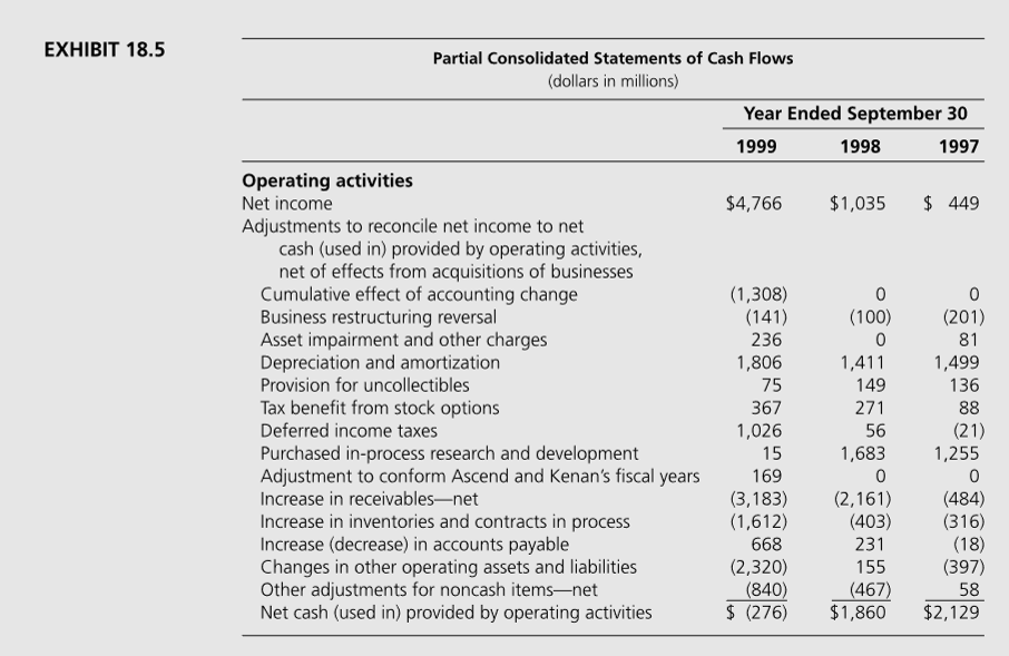 EXHIBIT 18.5
Partial Consolidated Statements of Cash Flows
(dollars in millions)
Year Ended September 30
1999
1998
1997
Operating activities
Net income
$4,766
$1,035
$ 449
Adjustments to reconcile net income to net
cash (used in) provided by operating activities,
net of effects from acquisitions of businesses
Cumulative effect of accounting change
Business restructuring reversal
Asset impairment and other charges
Depreciation and amortization
Provision for uncollectibles
(1,308)
(141)
236
(100)
(201)
81
1,806
75
1,411
149
1,499
136
Tax benefit from stock options
Deferred income taxes
88
(21)
1,255
367
271
1,026
56
Purchased in-process research and development
Adjustment to conform Ascend and Kenan's fiscal years
Increase in receivables-net
15
1,683
169
(3,183)
(1,612)
(2,161)
(403)
Increase in inventories and contracts in process
Increase (decrease) in accounts payable
Changes in other operating assets and liabilities
Other adjustments for noncash items-net
Net cash (used in) provided by operating activities
(484)
(316)
(18)
(397)
668
231
(2,320)
(840)
$ (276)
155
(467)
$1,860
58
$2,129
