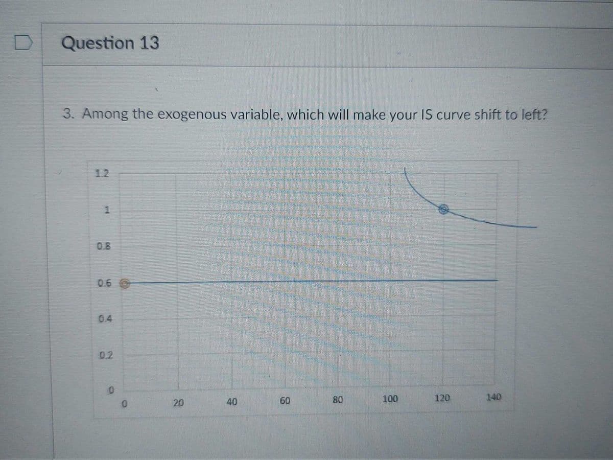 Question 13
3. Among the exogenous variable, which will make your IS curve shift to left?
12
0.8
0.90
04
0.2
20
40
60
80
100
120
140
