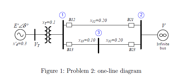 B12
X12=0.20
B21
X7=0.1
E'Z8°
V
(3
(8)
X13=0.10
X32=0.20
x'a=0.3
Vr
Infinite
bus
B13
B23
Figure 1: Problem 2: one-line diagram
