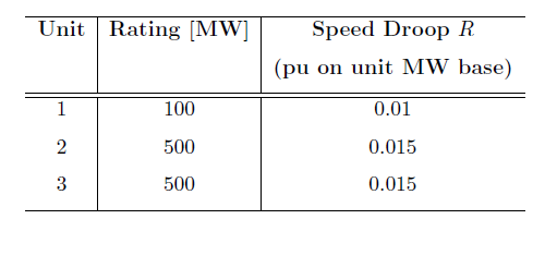 Unit Rating [MW]
Speed Droop R
(pu on unit MW base)
1
100
0.01
500
0.015
3
500
0.015
2.
