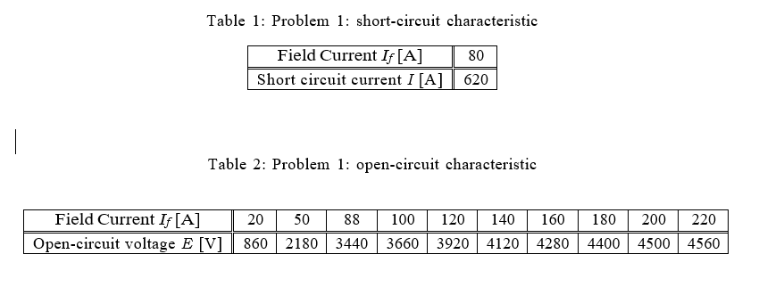 Table 1: Problem 1: short-circuit characteristic
Field Current If [A]
80
Short circuit current I [A] 620
Table 2: Problem 1: open-circuit characteristic
Field Current If [A]
100 120
3920 4120 4280 4400 | 4500
20
50
88
140
160
180
200
220
Open-circuit voltage E [V]
860 2180 | 3440
3660
4560
