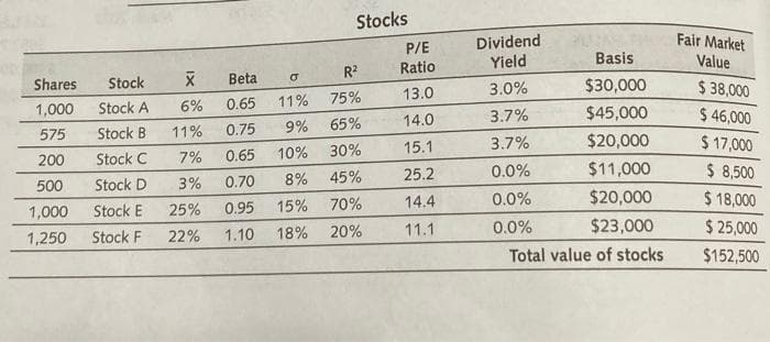 Shares Stock
1,000
575
200
500
1,000
1,250
Stock A
Stock B
Stock C
Stock D
Stock E
Stock F
X
Beta
σ
6%
0.65
11%
11%
0.75
9%
7% 0.65 10%
3% 0.70
8%
0.95
15%
18%
1.10
25%
22%
Stocks
R²
75%
65%
30%
45%
70%
20%
P/E
Ratio
13.0
14.0
15.1
25.2
14.4
11.1
Dividend
Yield
3.0%
3.7%
3.7%
0.0%
0.0%
0.0%
Basis
$30,000
$45,000
$20,000
$11,000
$20,000
$23,000
Total value of stocks
Fair Market
Value
$ 38,000
$ 46,000
$17,000
$ 8,500
$ 18,000
$ 25,000
$152,500