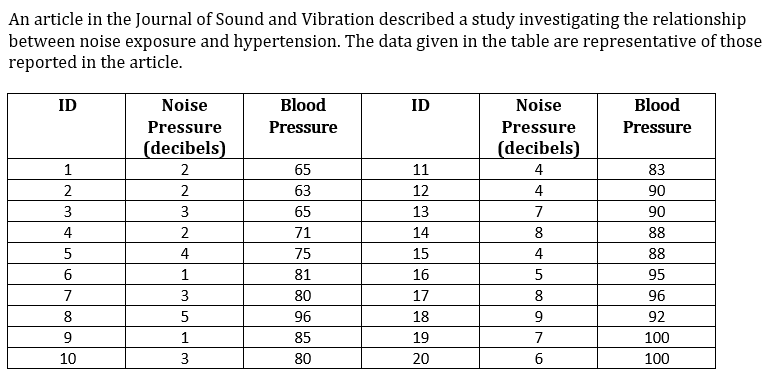An article in the Journal of Sound and Vibration described a study investigating the relationship
between noise exposure and hypertension. The data given in the table are representative of those
reported in the article.
ID
Noise
Blood
ID
Noise
Blood
Pressure
Pressure
Pressure
Pressure
(decibels)
(decibels)
2
65
11
4
83
2
2
63
12
4
90
3
3
65
13
7
90
4
2
71
14
8
88
5
4
75
15
4
88
1
81
16
95
7
3
80
17
8
96
8
5
96
18
9.
92
9
1
85
19
7
100
10
80
20
100
3.
