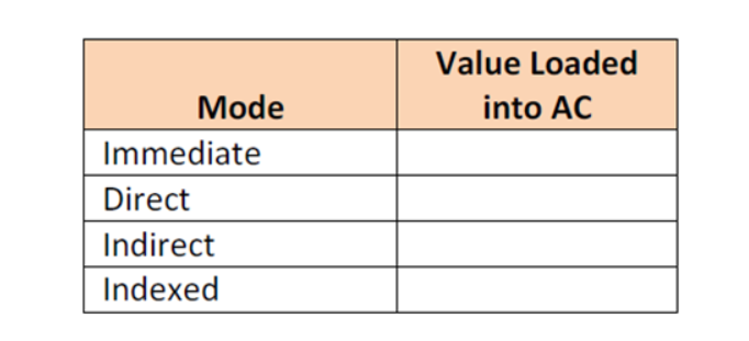 Mode
Immediate
Direct
Value Loaded
into AC
Indirect
Indexed
