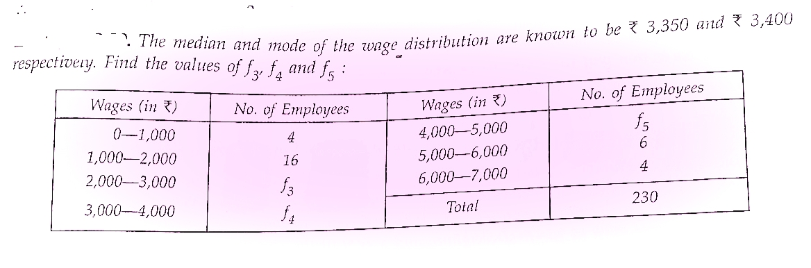 The median and mode of the wage distribution are known to be ₹ 3,350 and ₹ 3,400
respectively. Find the values of f3, f and f5
+
No. of Employees
Wages (in)
0-1,000
1,000-2,000
2,000-3,000
3,000-4,000
4
16
f3
f4
Wages (in)
4,000-5,000
5,000-6,000
6,000-7,000
Total
No. of Employees
f5
6
4
230