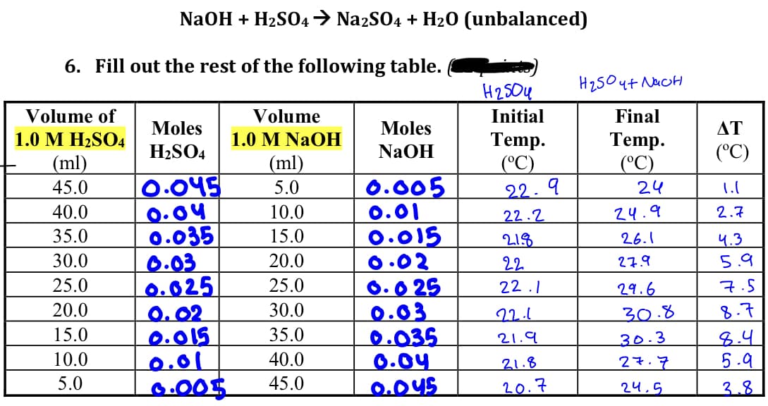 6. Fill out the rest of the following table.
Volume of
1.0 M H₂SO4
NaOH + H₂SO4 → Na2SO4 + H₂0 (unbalanced)
(ml)
45.0
40.0
35.0
30.0
25.0
20.0
15.0
10.0
5.0
Volume
1.0 M NaOH
(ml)
5.0
10.0
15.0
20.0
25.0
30.0
35.0
40.0
0.00$ 45.0
Moles
H₂SO4
0.045
0.04
0.035
0.03
0.025
0.02
0.015
0.01
Moles
NaOH
0.005
0.01
0.015
0.02
0.025
0.03
0.035
0.04
0.045
H2504
Initial
Temp.
(°C)
22.9
22.2
21.8
22
22.1
22.1
21.9
21.8
20.7
H₂50 ut Nach
Final
Temp.
(°C)
24
24.9
26.1
27.9
29.6
30.8
30.3
27.7
24.5
AT
(°C)
1.1
2.7
4.3
5.9
7.5
8.7
8.4
5.9
3.8