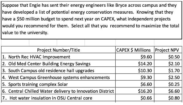 Suppose that Engie has sent their energy engineers like Bryce across campus and they
have developed a list of potential energy conservation measures. Knowing that they
have a $50 million budget to spend next year on CAPEX, what independent projects
would you recommend for them. Select all that you recommend to maximize the total
value to the university.
Project Number/Title
1. North Rec HVAC Improvement
2. Old Med Center Building Energy Savings
3. South Campus old residence hall upgrades
4. West Campus Greenhouse systems enhancements
5. Sports training complex Solar
6. Central Chilled Water delivery to Innovation District
7.. Hot water insulation in OSU Central core
CAPEX $ Millions Project NPV
$9.60
$0.50
$14.20
$10.30
$9.30
$2.10
$1.70
$2.50
$6.60
$0.25
$16.20
$6.60
$0.66
$0.80
