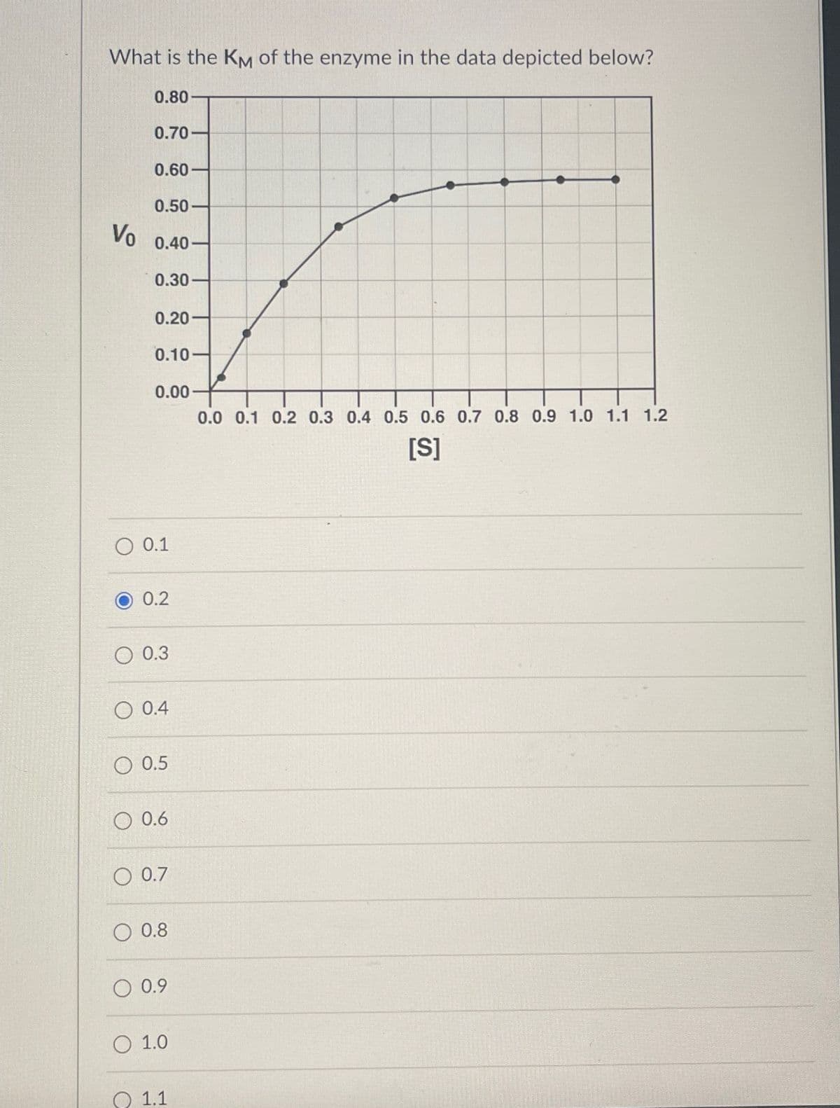 What is the KM of the enzyme in the data depicted below?
Vo
O
O
O
O
0.80
0.70-
0.60
0.50-
0.40-
0.30-
0.20
0.10-
0.00
0.1
0.2
0.3
0.4
0.5
0.6
0.7
0.8
0.9
1.0
1.1
0.0 0.1 0.2 0.3 0.4 0.5 0.6 0.7 0.8 0.9 1.0 1.1 1.2
[S]