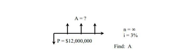 A = ?
n = 00
i = 3%
P = $12,000,000
Find: A

