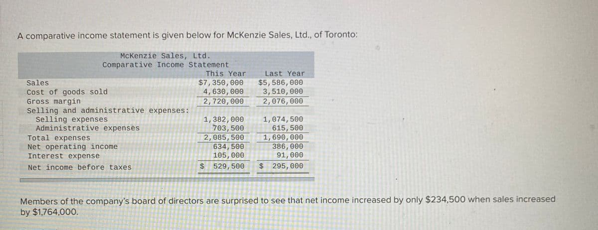 A comparative income statement is given below for McKenzie Sales, Ltd., of Toronto:
McKenzie Sales, Ltd.
Comparative Income Statement
This Year
Last Year
$7,350, 000
4,630,000
2,720, 000
$5,586,000
3,510, 000
2,076,000
Sales
Cost of goods sold
Gross margin
Selling and administrative expenses:
Selling expenses
Administrative expenses
1,074,500
615, 500
Total expenses
Net operating income
Interest expense
1, 382, 000
703,500
2,085,500
634,500
105, 000
1,690, 000
386, 000
91, 000
Net income before taxes
529, 500
$4
295, 000
Members of the company's board of directors are surprised to see that net income increased by only $234,500 when sales increased
by $1,764,000.
%24
