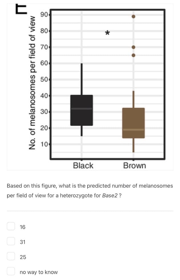 000
ПT
90
80
70
60
No. of melanosomes per field of view
50
40
30
20
10
Black
Brown
*
Based on this figure, what is the predicted number of melanosomes
per field of view for a heterozygote for Base2?
31
16
25
no way to know