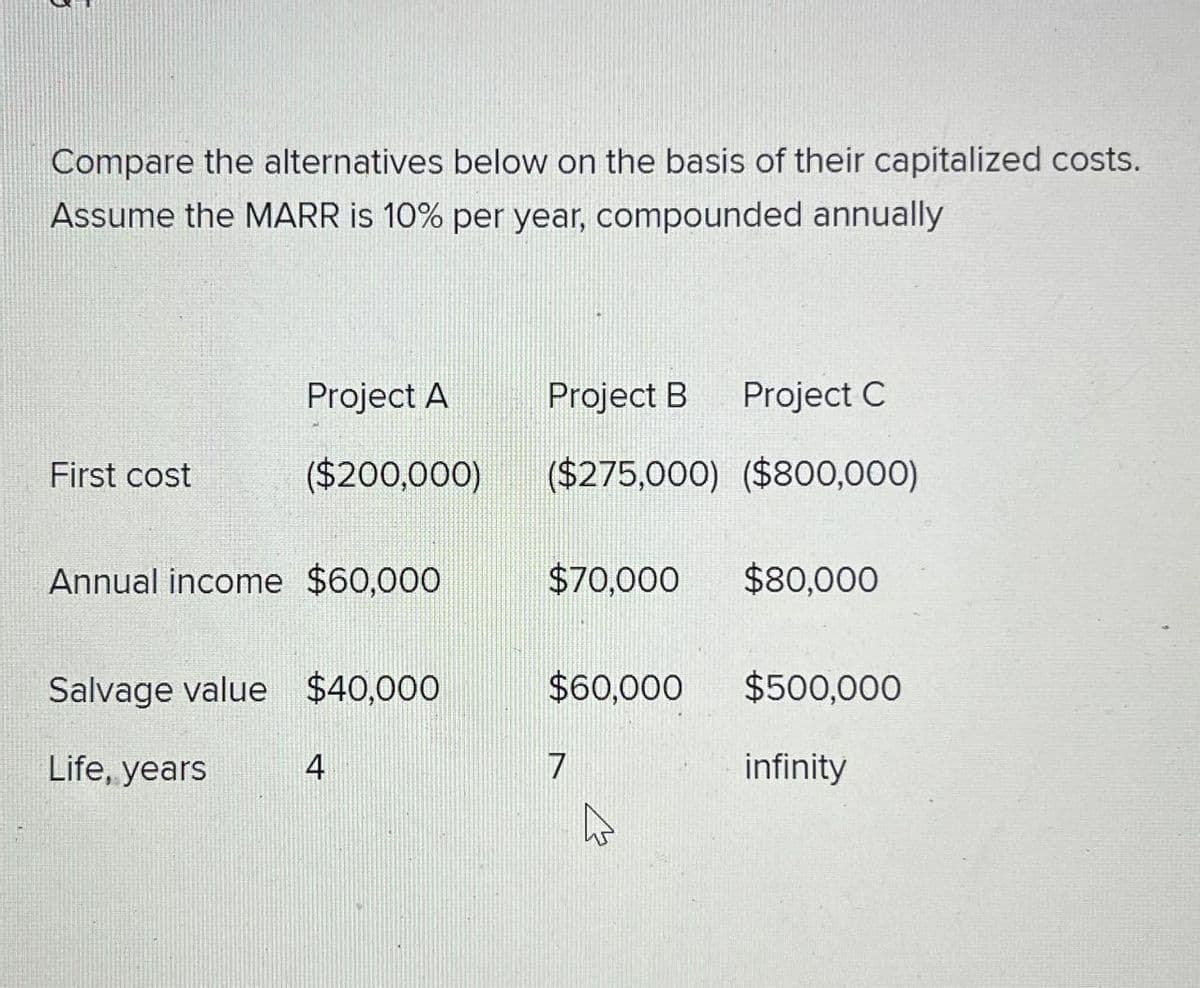 Compare the alternatives below on the basis of their capitalized costs.
Assume the MARR is 10% per year, compounded annually
Project A
Project B Project C
First cost
($200,000)
($275,000) ($800,000)
Annual income $60,000
$70,000 $80,000
Salvage value $40,000
$60,000
$500,000
Life, years
4
7
infinity
