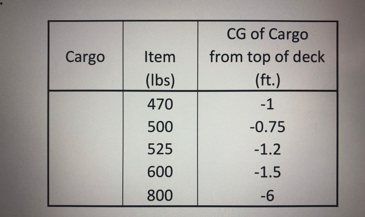 CG of Cargo
Cargo
Item
from top of deck
(Ibs)
(ft.)
470
-1
500
-0.75
525
-1.2
600
-1.5
800
-6
