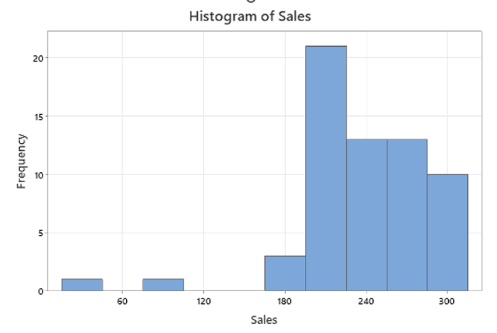Frequency
20
15
10
5
0
60
Histogram of Sales
120
180
Sales
240
300