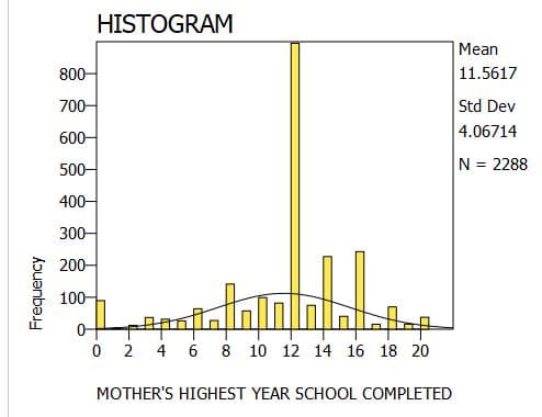Frequency
HISTOGRAM
800-
700-
600-
500-
400-
300-
200-
100-
0-
0 2 4 6 8 10 12 14 16 18 20
MOTHER'S HIGHEST YEAR SCHOOL COMPLETED
Mean
11.5617
Std Dev
4.06714
N = 2288