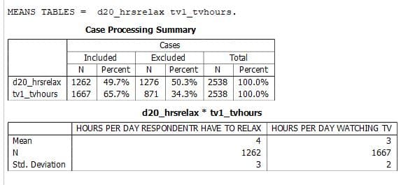MEANS TABLES = d20_hrsrelax tvl_tvhours.
Case Processing Summary
Cases
Excluded
Included
Mean
N
Std. Deviation
Total
N
Percent N
Percent N
Percent
d20_hrsrelax 1262 49.7% 1276 50.3% 2538 100.0%
tv1_tvhours 1667 65.7% 871 34.3% 2538 100.0%
d20_hrsrelax * tv1_tvhours
HOURS PER DAY RESPONDEN TR HAVE TO RELAX HOURS PER DAY WATCHING TV
3
4
1262
1667
3
2