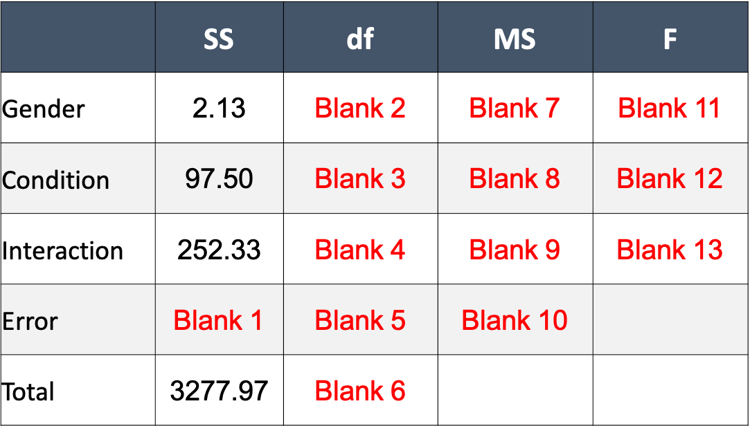 SS
df
MS
F
Gender
2.13
Blank 2
Blank 7
Blank 11
Condition
97.50
Blank 3
Blank 8
Blank 12
Interaction
252.33
Blank 4
Blank 9
Blank 13
Error
Blank 1
Blank 5
Blank 10
Total
3277.97
Blank 6
