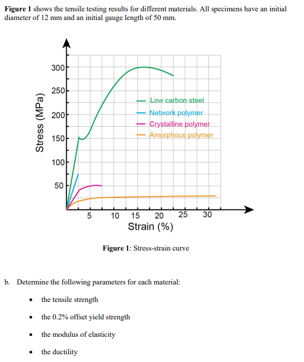 Figure 1 shows the tensile testing results for different materials. All specimens have an initial
diameter of 12 mm and an initial gauge length of 50 mm.
300
250
Low carbon steel
Network polymer
200
Crystalline polymer
150
Amorphous polymer
100
50
5
10
15
20
25
30
Strain (%)
Figure 1: Stress-strain curve
b. Determine the following parameters for each material:
• the tensile strength
the 0.2% offset yield strength
the modulus of elasticity
• the ductility
Stress (MPa)
LO

