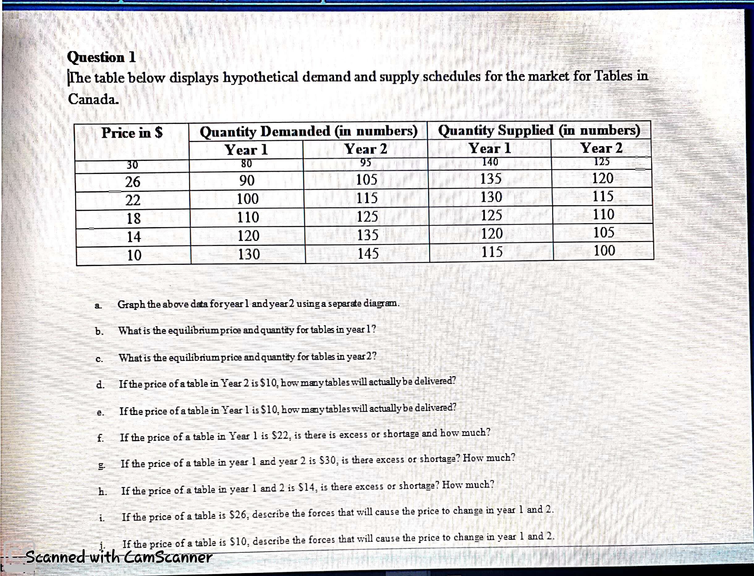 If the price of s table is $10, dascribe the forces that will cause the price to change in year 1 and 2.
