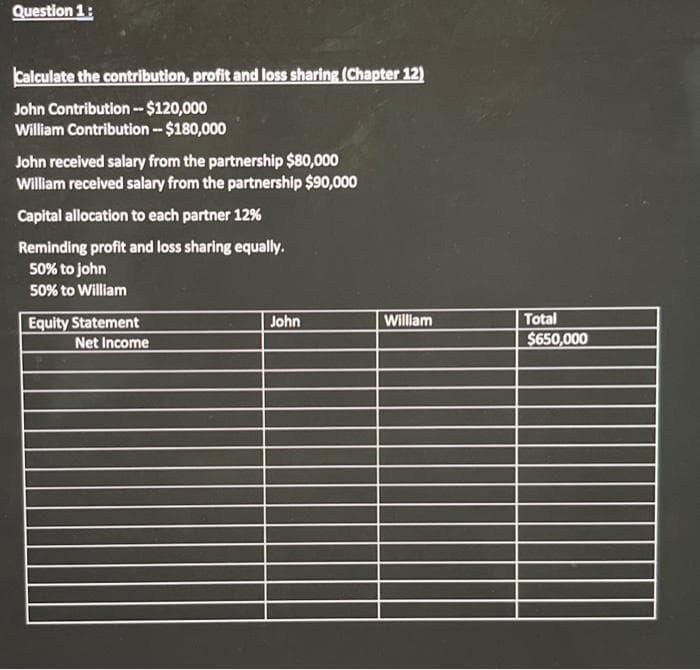 Question 1:
Calculate the contribution, profit and loss sharing (Chapter 12)
John Contribution-- $120,000
William Contribution-- $180,000
John received salary from the partnership $80,000
William received salary from the partnership $90,000
Capital allocation to each partner 12%
Reminding profit and loss sharing equally.
50% to john
50% to William
Equity Statement
Net Income
John
William
Total
$650,000