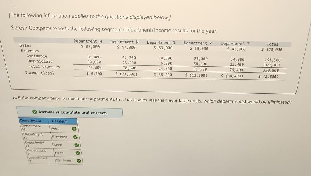 [The following information applies to the questions displayed below.]
Suresh Company reports the following segment (department) income results for the year.
Department M Department N Department 0
$ 87,000
$ 47,000
$ 83,000
Department P
$ 69,000
Sales
Expenses
Avoidable
Unavoidable
Income (loss)
Total expenses
M
N
Department
Department
Department
Department
Department
Department
O
P
T
Answer is complete and correct.
Decision
a. If the company plans to eliminate departments that have sales less than avoidable costs, which department(s) would be eliminated?
Keep
Eliminate
Keep
18,800
59,000
77,800
$ 9,200
Keep
Eliminate
47,200
23,400
70,600
$ (23,600)
18,500
6,000
24,500
$ 58,500
23,000
58,500
81,500
$ (12,500)
Department T
$ 42,000
54,000
22,400
76,400
$ (34,400)
Total
$ 328,000
161,500
169,300
330,800
$ (2,800)