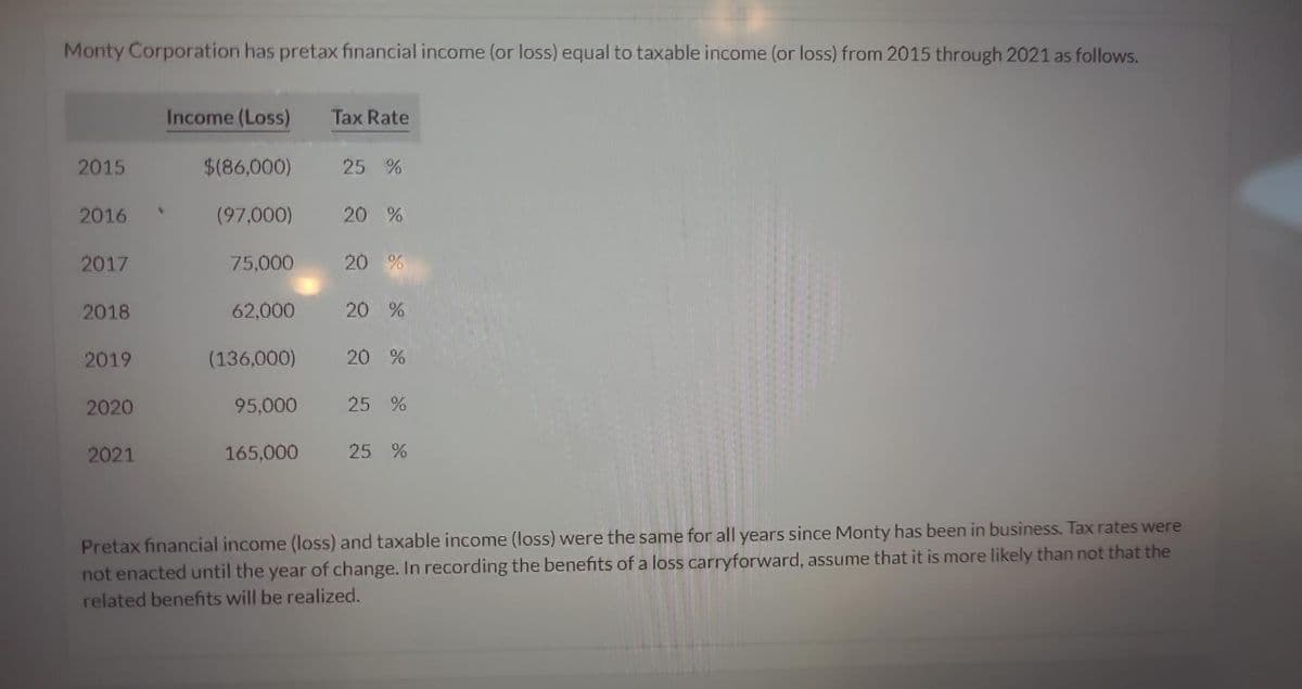 Monty Corporation has pretax financial income (or loss) equal to taxable income (or loss) from 2015 through 2021 as follows.
2015
2016
2017
2018
2019
2020
2021
Income (Loss) Tax Rate
N
$(86,000)
(97,000)
75,000
62,000
(136,000)
95,000
165,000
25 %
20 %
20 %
20 %
20 %
25 %
25 %
Pretax financial income (loss) and taxable income (loss) were the same for all years since Monty has been in business. Tax rates were
not enacted until the year of change. In recording the benefits of a loss carryforward, assume that it is more likely than not that the
related benefits will be realized.