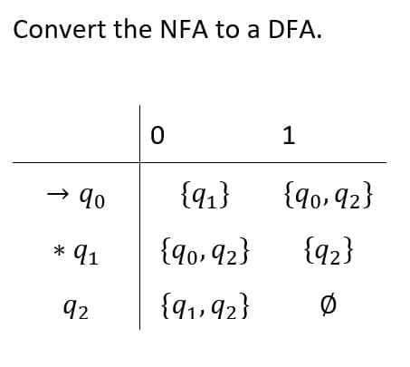 Convert the NFA to a DFA.
→ 90
* 91
92
0
{9₁}
{90, 92}
{91,92}
1
{90,92}
{92}
Ø