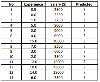 Experience
Salary ($)
Predicted
No
1
0.5
2500
2
0.0
2250
3
1.0
2750
4
5.0
8000
?
5
8.0
9000
6
4.0
6900
7
15.0
20000
8
7.0
8500
9
3.0
6000
10
2.0
3500
11
12.0
15000
12
10.0
13000
13
14.0
18000
?
14
6.0
7500
?
