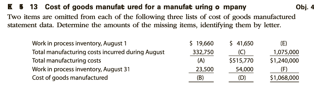 Two items are omitted from each of the following three lists of cost of goods manufactured
statement data. Determine the amounts of the missing items, identifying them by letter.
$ 19,660
$ 41,650
Work in process inventory, August 1
Total manufacturing costs incurred during August
Total manufacturing costs
(E)
(C)
1,075,000
$1,240,000
332,750
(A)
$515,770
Work in process inventory, August 31
Cost of goods manufactured
23,500
54,000
(F)
(B)
(D)
$1,068,000
