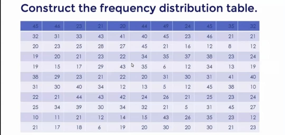 Construct the frequency distribution table.
45
46
23
21
20
44
49
24
45
35
32
32
31
33
43
41
40
45
23
46
21
21
20
23
25
28
27
45
21
16
12
12
19
20
21
23
22
34
35
37
38
23
24
19
15
17
29
43 A
35
12
34
13
19
38
29
23
21
22
20
31
30
31
41
40
31
30
40
34
12
13
12
45
38
10
22
21
44
43
42
24
26
21
25
23
24
25
34
39
30
34
32
21
31
45
27
10
11
21
12
14
15
43
26
35
23
12
21
17
18
19
20
30
20
30
21
23
