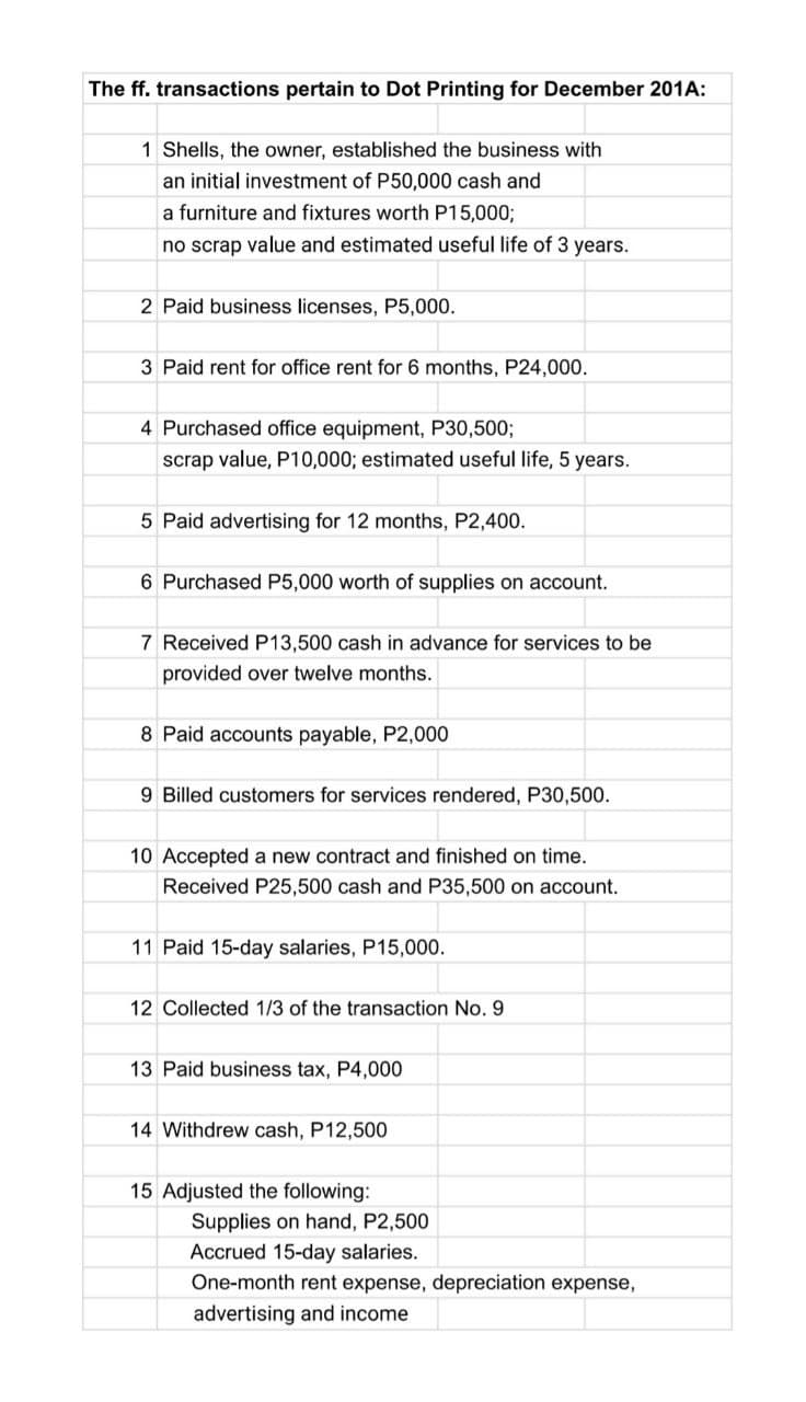 The ff. transactions pertain to Dot Printing for December 201A:
1 Shells, the owner, established the business with
an initial investment of P50,000 cash and
a furniture and fixtures worth P15,000;
no scrap value and estimated useful life of 3 years.
2 Paid business licenses, P5,000.
3 Paid rent for office rent for 6 months, P24,000.
4 Purchased office equipment, P30,500;
scrap value, P10,000; estimated useful life, 5 years.
5 Paid advertising for 12 months, P2,400.
6 Purchased P5,000 worth of supplies on account.
7 Received P13,500 cash in advance for services to be
provided over twelve months.
8 Paid accounts payable, P2,000
9 Billed customers for services rendered, P30,500.
10 Accepted a new contract and finished on time.
Received P25,500 cash and P35,500 on account.
11 Paid 15-day salaries, P15,000.
12 Collected 1/3 of the transaction No. 9
13 Paid business tax, P4,000
14 Withdrew cash, P12,500
15 Adjusted the following:
Supplies on hand, P2,500
Accrued 15-day salaries.
One-month rent expense, depreciation expense,
advertising and income
