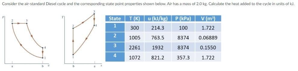 Consider the air-standard Diesel cycle and the corresponding state point properties shown below. Air has a mass of 2.0 kg. Calculate the heat added to the cycle in units of kJ.
RE
b
b
State
1
2
3
4
T(K)
u (kJ/kg)
300
214.3
1005 763.5
2261
1932
1072
821.2
P (kPa)
100
8374
8374
357.3
V (m³)
1.722
0.06889
0.1550
1.722