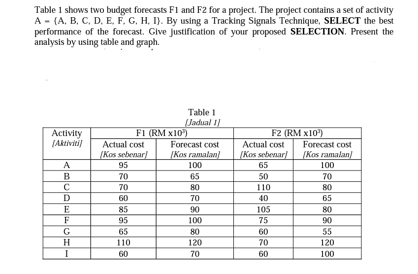 Table 1 shows two budget forecasts F1 and F2 for a project. The project contains a set of activity
A = {A, B, C, D, E, F, G, H, I}. By using a Tracking Signals Technique, SELECT the best
performance of the forecast. Give justification of your proposed SELECTION. Present the
analysis by using table and graph.
Table 1
[Jadual 1]
Activity
[Aktiviti]
F1 (RM x10)
F2 (RM x103)
Actual cost
[Kos sebenar]
95
Forecast cost
Actual cost
Forecast cost
[Kos ramalan}
[Kos sebenar]
[Kos ramalan]
A
100
65
100
B
70
65
50
70
C
70
80
110
80
60
70
40
65
E
85
90
105
80
F
95
100
75
90
65
80
60
55
H
110
120
70
120
I
60
70
60
100
